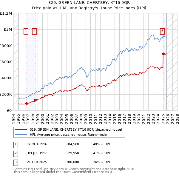 329, GREEN LANE, CHERTSEY, KT16 9QR: Price paid vs HM Land Registry's House Price Index