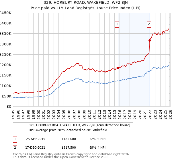 329, HORBURY ROAD, WAKEFIELD, WF2 8JN: Price paid vs HM Land Registry's House Price Index