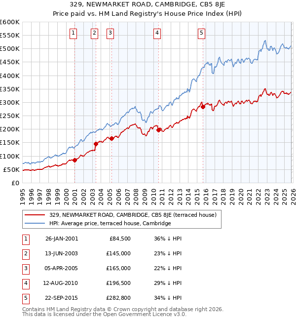 329, NEWMARKET ROAD, CAMBRIDGE, CB5 8JE: Price paid vs HM Land Registry's House Price Index