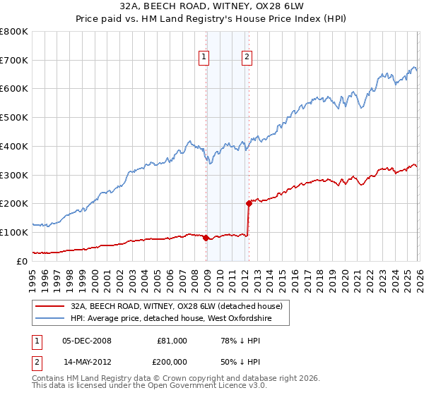 32A, BEECH ROAD, WITNEY, OX28 6LW: Price paid vs HM Land Registry's House Price Index