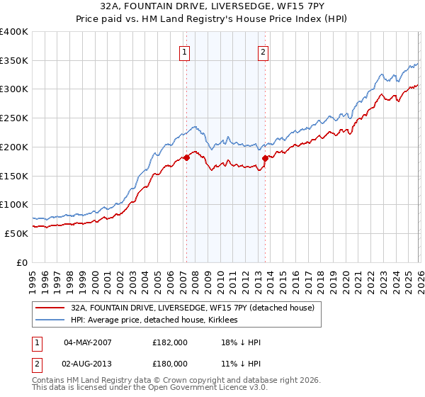 32A, FOUNTAIN DRIVE, LIVERSEDGE, WF15 7PY: Price paid vs HM Land Registry's House Price Index