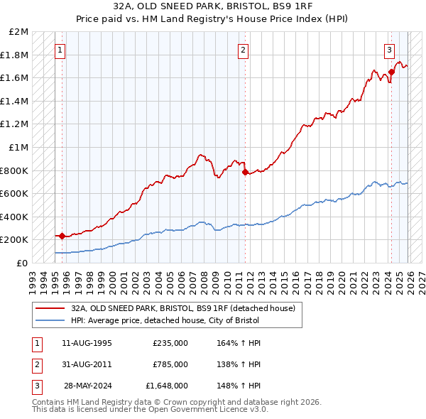 32A, OLD SNEED PARK, BRISTOL, BS9 1RF: Price paid vs HM Land Registry's House Price Index