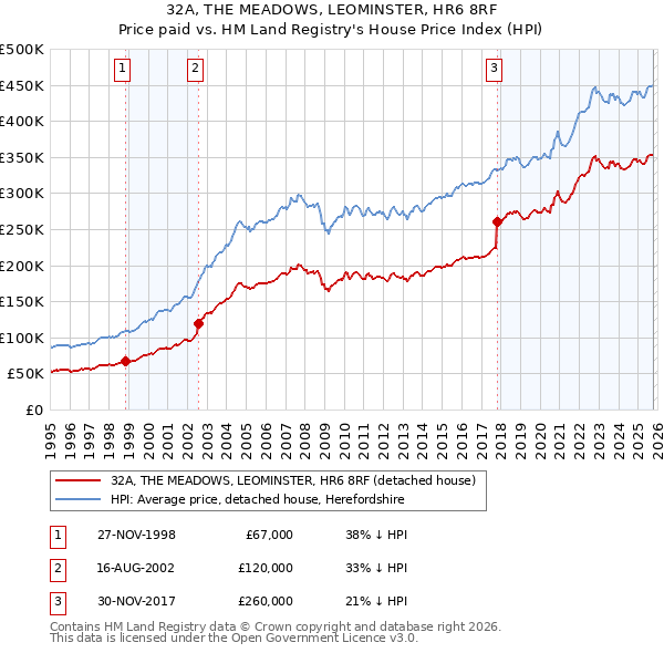 32A, THE MEADOWS, LEOMINSTER, HR6 8RF: Price paid vs HM Land Registry's House Price Index