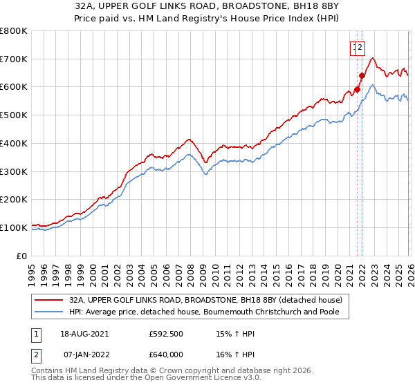 32A, UPPER GOLF LINKS ROAD, BROADSTONE, BH18 8BY: Price paid vs HM Land Registry's House Price Index