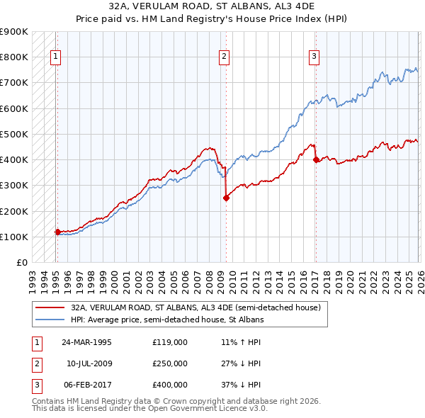 32A, VERULAM ROAD, ST ALBANS, AL3 4DE: Price paid vs HM Land Registry's House Price Index