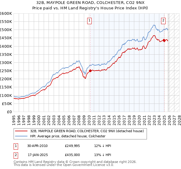 32B, MAYPOLE GREEN ROAD, COLCHESTER, CO2 9NX: Price paid vs HM Land Registry's House Price Index