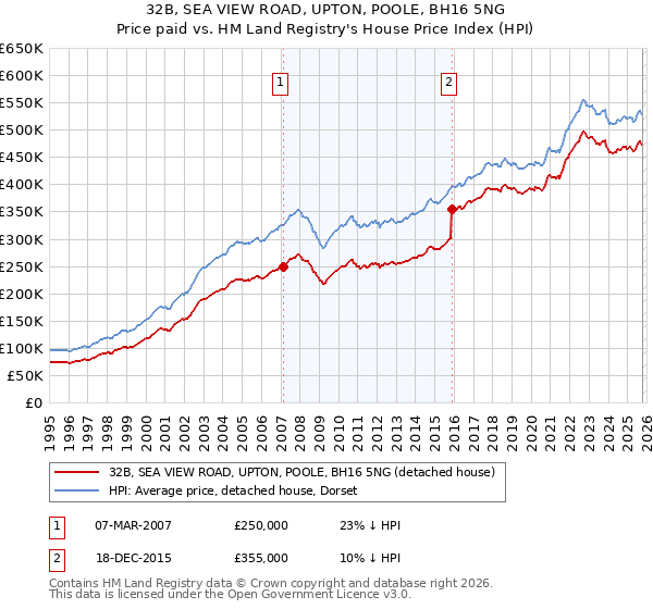 32B, SEA VIEW ROAD, UPTON, POOLE, BH16 5NG: Price paid vs HM Land Registry's House Price Index