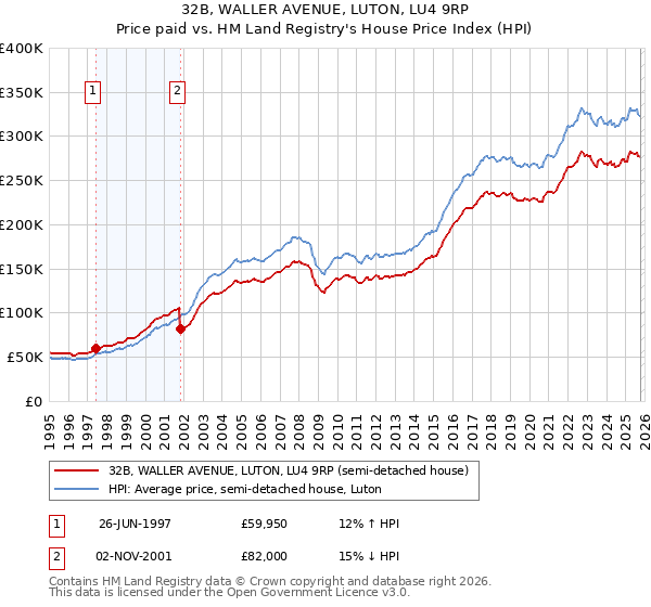 32B, WALLER AVENUE, LUTON, LU4 9RP: Price paid vs HM Land Registry's House Price Index