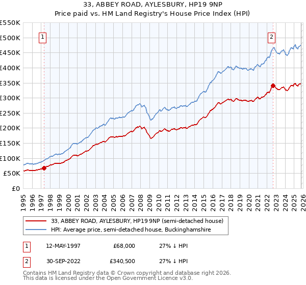 33, ABBEY ROAD, AYLESBURY, HP19 9NP: Price paid vs HM Land Registry's House Price Index
