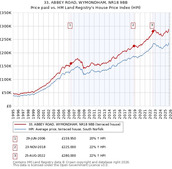 33, ABBEY ROAD, WYMONDHAM, NR18 9BB: Price paid vs HM Land Registry's House Price Index