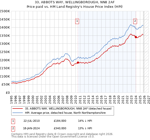 33, ABBOTS WAY, WELLINGBOROUGH, NN8 2AF: Price paid vs HM Land Registry's House Price Index