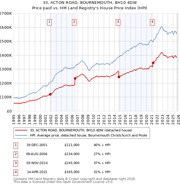 33, ACTON ROAD, BOURNEMOUTH, BH10 4DW: Price paid vs HM Land Registry's House Price Index