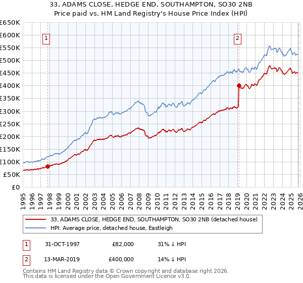 33, ADAMS CLOSE, HEDGE END, SOUTHAMPTON, SO30 2NB: Price paid vs HM Land Registry's House Price Index