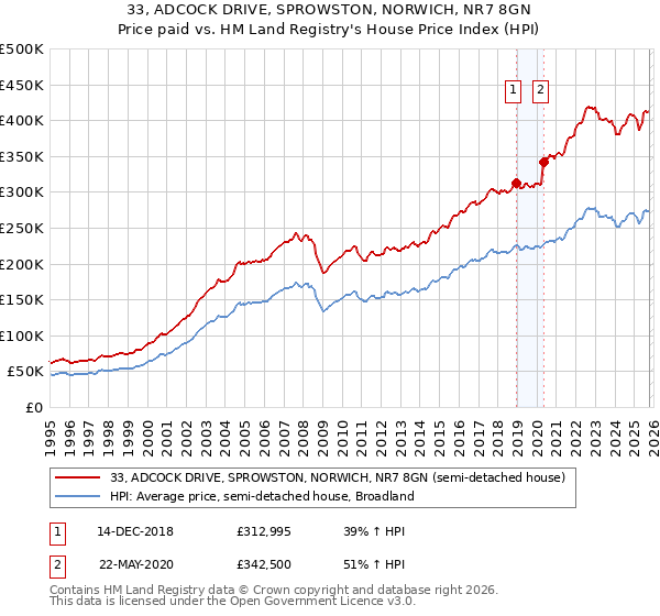 33, ADCOCK DRIVE, SPROWSTON, NORWICH, NR7 8GN: Price paid vs HM Land Registry's House Price Index