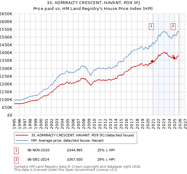 33, ADMIRALTY CRESCENT, HAVANT, PO9 5FJ: Price paid vs HM Land Registry's House Price Index