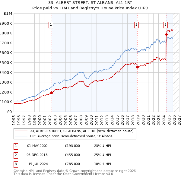 33, ALBERT STREET, ST ALBANS, AL1 1RT: Price paid vs HM Land Registry's House Price Index