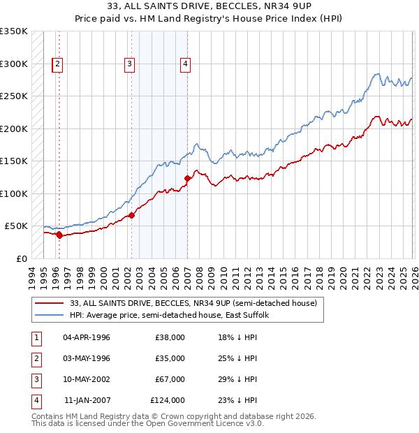 33, ALL SAINTS DRIVE, BECCLES, NR34 9UP: Price paid vs HM Land Registry's House Price Index