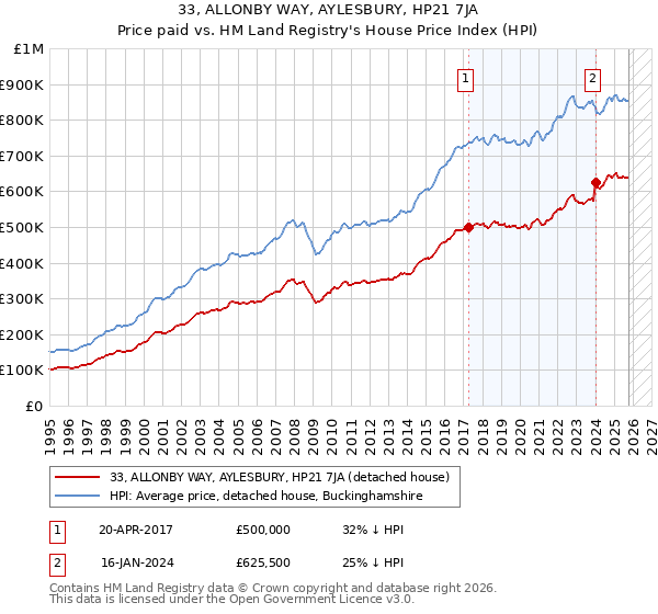 33, ALLONBY WAY, AYLESBURY, HP21 7JA: Price paid vs HM Land Registry's House Price Index