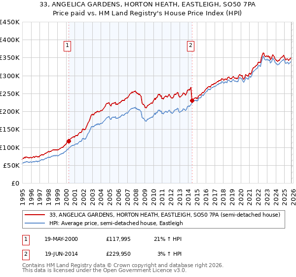 33, ANGELICA GARDENS, HORTON HEATH, EASTLEIGH, SO50 7PA: Price paid vs HM Land Registry's House Price Index
