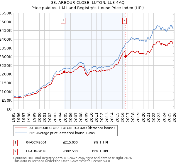 33, ARBOUR CLOSE, LUTON, LU3 4AQ: Price paid vs HM Land Registry's House Price Index