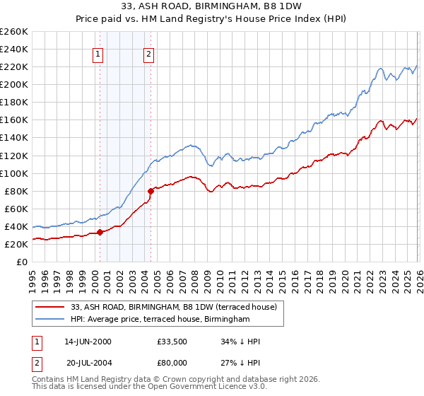 33, ASH ROAD, BIRMINGHAM, B8 1DW: Price paid vs HM Land Registry's House Price Index