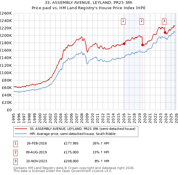 33, ASSEMBLY AVENUE, LEYLAND, PR25 3PA: Price paid vs HM Land Registry's House Price Index