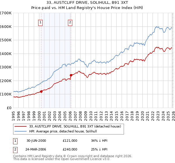 33, AUSTCLIFF DRIVE, SOLIHULL, B91 3XT: Price paid vs HM Land Registry's House Price Index