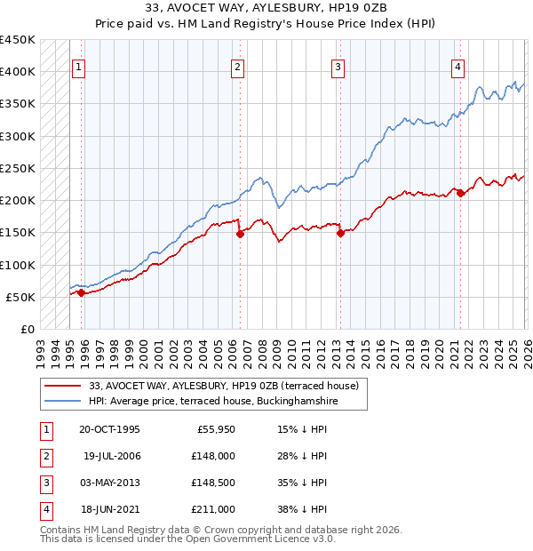 33, AVOCET WAY, AYLESBURY, HP19 0ZB: Price paid vs HM Land Registry's House Price Index