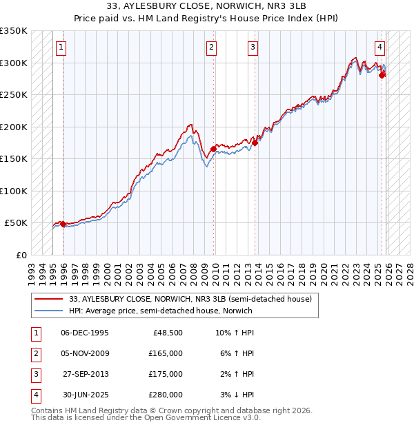 33, AYLESBURY CLOSE, NORWICH, NR3 3LB: Price paid vs HM Land Registry's House Price Index