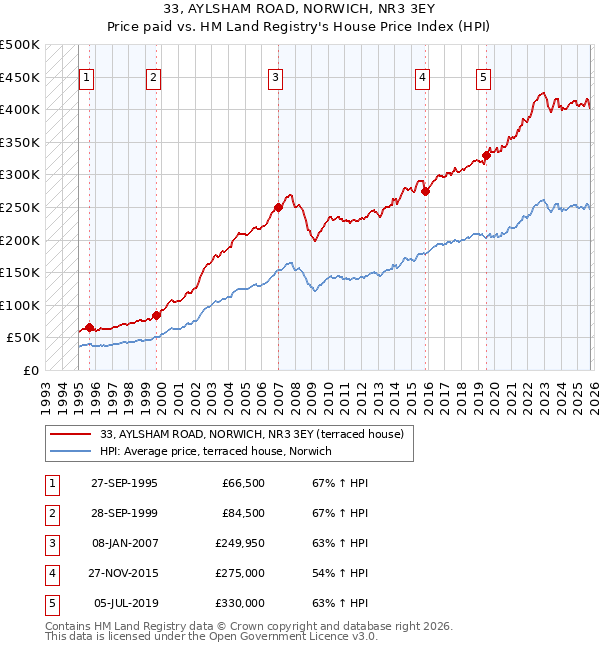 33, AYLSHAM ROAD, NORWICH, NR3 3EY: Price paid vs HM Land Registry's House Price Index