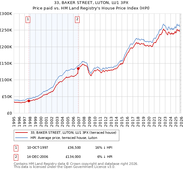 33, BAKER STREET, LUTON, LU1 3PX: Price paid vs HM Land Registry's House Price Index