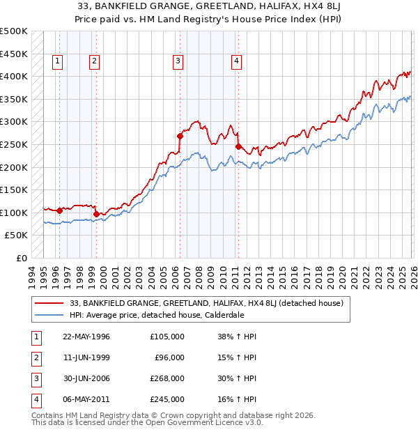 33, BANKFIELD GRANGE, GREETLAND, HALIFAX, HX4 8LJ: Price paid vs HM Land Registry's House Price Index