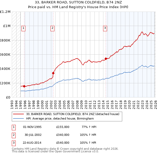 33, BARKER ROAD, SUTTON COLDFIELD, B74 2NZ: Price paid vs HM Land Registry's House Price Index