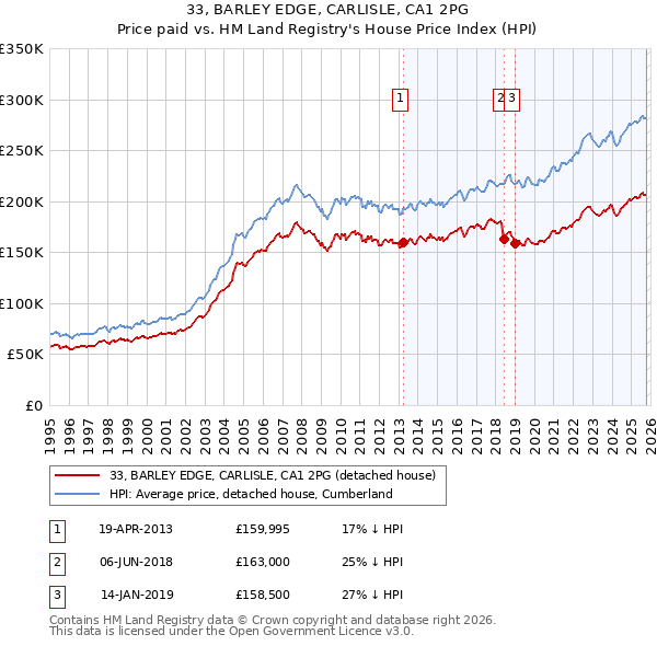 33, BARLEY EDGE, CARLISLE, CA1 2PG: Price paid vs HM Land Registry's House Price Index