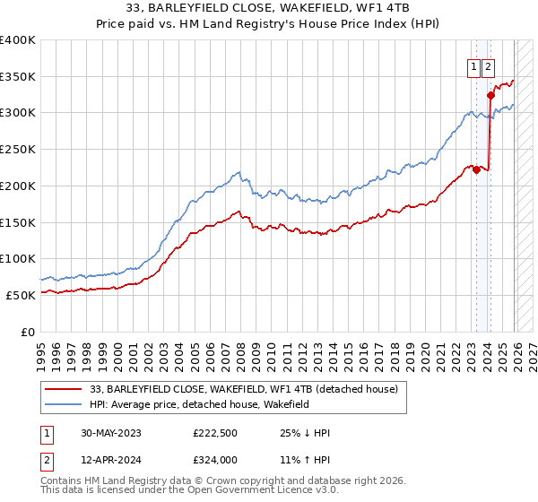 33, BARLEYFIELD CLOSE, WAKEFIELD, WF1 4TB: Price paid vs HM Land Registry's House Price Index