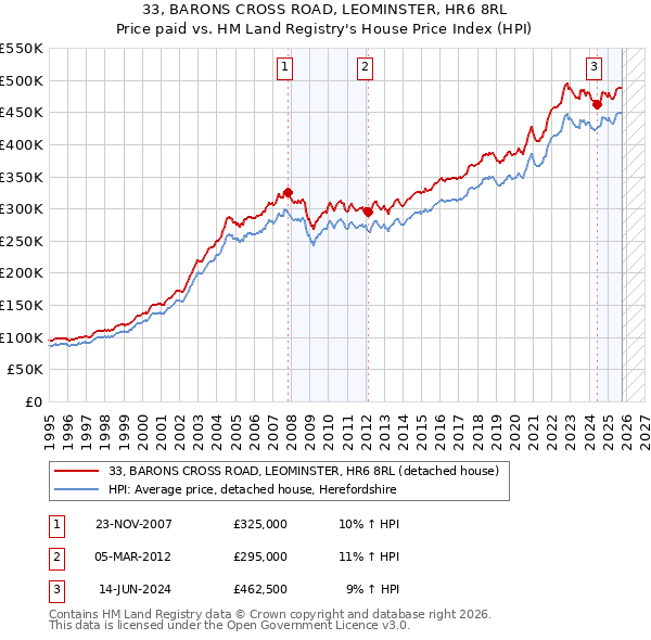 33, BARONS CROSS ROAD, LEOMINSTER, HR6 8RL: Price paid vs HM Land Registry's House Price Index