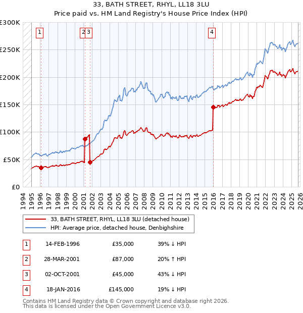 33, BATH STREET, RHYL, LL18 3LU: Price paid vs HM Land Registry's House Price Index