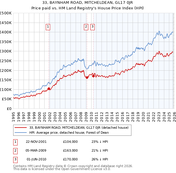 33, BAYNHAM ROAD, MITCHELDEAN, GL17 0JR: Price paid vs HM Land Registry's House Price Index