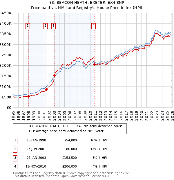 33, BEACON HEATH, EXETER, EX4 8NP: Price paid vs HM Land Registry's House Price Index