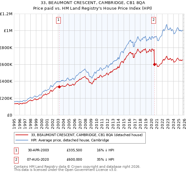 33, BEAUMONT CRESCENT, CAMBRIDGE, CB1 8QA: Price paid vs HM Land Registry's House Price Index