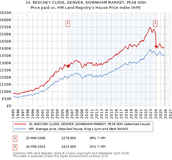 33, BEECHEY CLOSE, DENVER, DOWNHAM MARKET, PE38 0DH: Price paid vs HM Land Registry's House Price Index