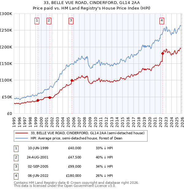 33, BELLE VUE ROAD, CINDERFORD, GL14 2AA: Price paid vs HM Land Registry's House Price Index