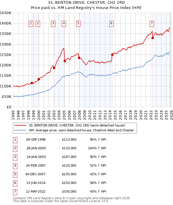 33, BENTON DRIVE, CHESTER, CH2 2RD: Price paid vs HM Land Registry's House Price Index