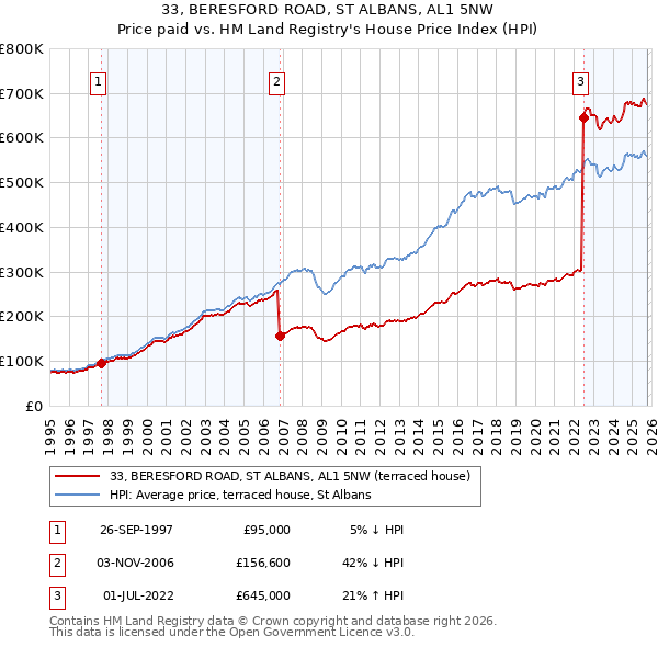 33, BERESFORD ROAD, ST ALBANS, AL1 5NW: Price paid vs HM Land Registry's House Price Index