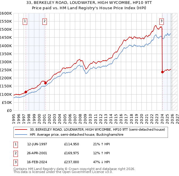 33, BERKELEY ROAD, LOUDWATER, HIGH WYCOMBE, HP10 9TT: Price paid vs HM Land Registry's House Price Index