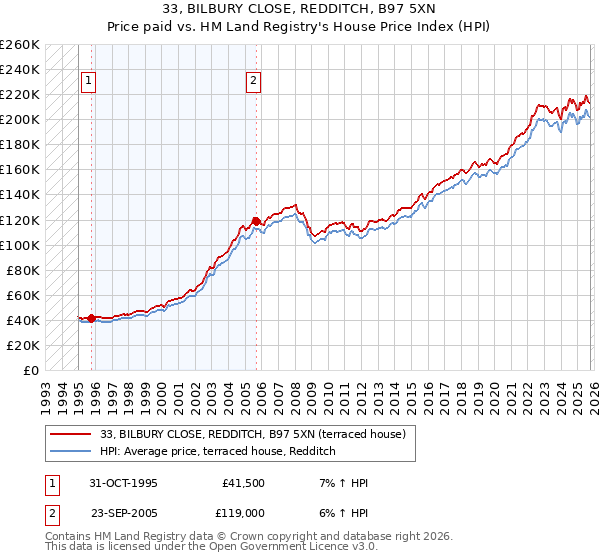 33, BILBURY CLOSE, REDDITCH, B97 5XN: Price paid vs HM Land Registry's House Price Index