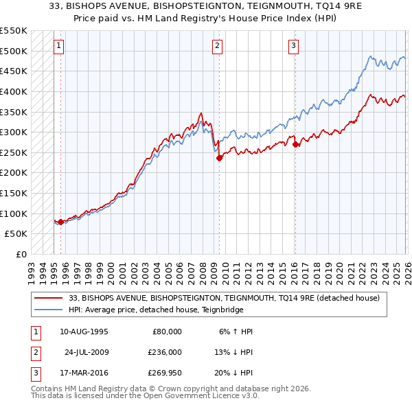33, BISHOPS AVENUE, BISHOPSTEIGNTON, TEIGNMOUTH, TQ14 9RE: Price paid vs HM Land Registry's House Price Index