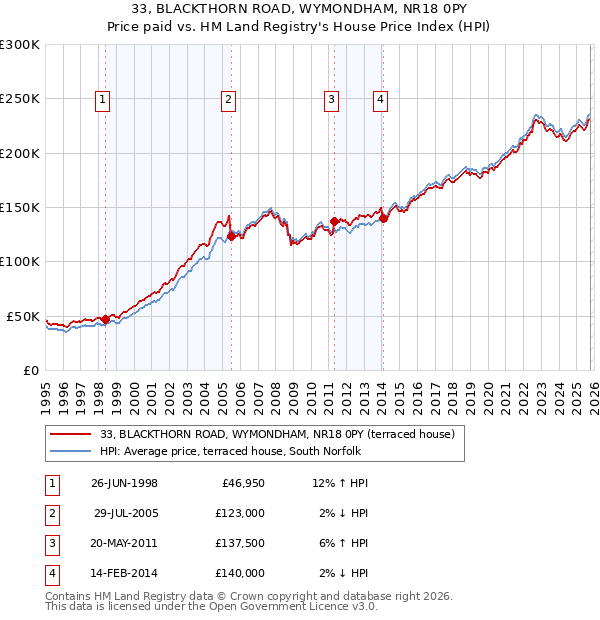 33, BLACKTHORN ROAD, WYMONDHAM, NR18 0PY: Price paid vs HM Land Registry's House Price Index