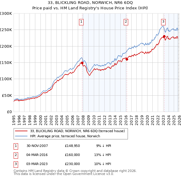 33, BLICKLING ROAD, NORWICH, NR6 6DQ: Price paid vs HM Land Registry's House Price Index
