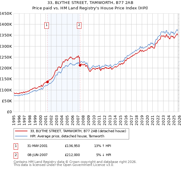33, BLYTHE STREET, TAMWORTH, B77 2AB: Price paid vs HM Land Registry's House Price Index